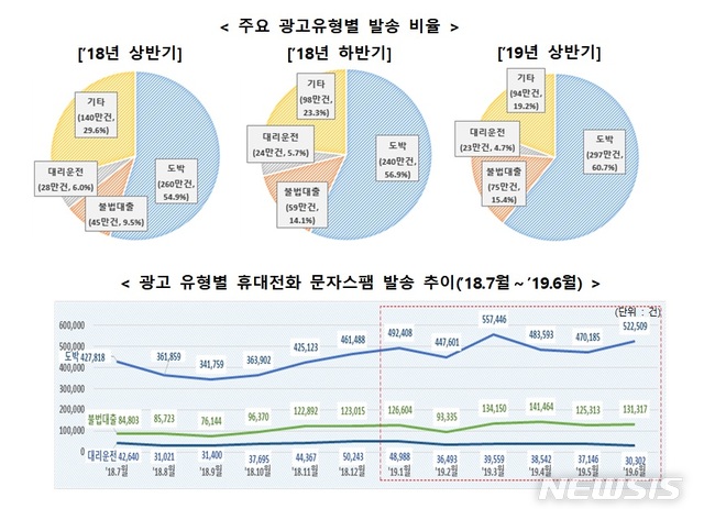 【서울=뉴시스】 방송통신위원회는 2019년 상반기(1월1일~6월30일) 휴대전화 및 이메일 스팸의 발송량, 수신량, 스팸 차단서비스 차단율 등 스팸 관련 현황을 조사한 '2019년 상반기 스팸 유통현황'을 발표했다. (그림/방통위 제공)  photo@newsis.com