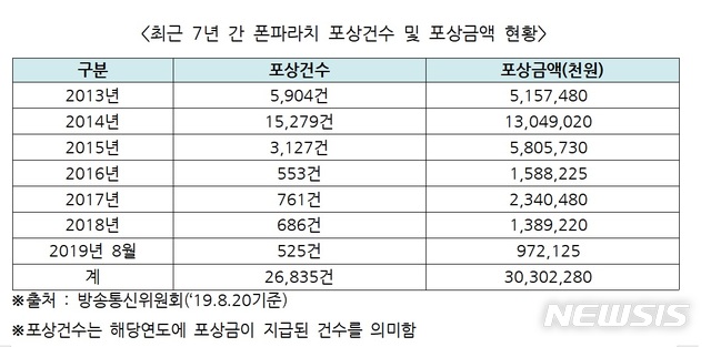 '폰파라치' 포상, 7년간 2만7000건·303억…LGU+>KT>SKT 순 