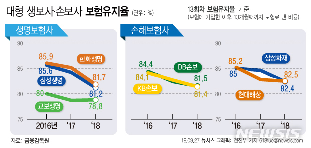 늘어나는 허수계약…삼성생명 등 보험사 계약유지율 해마다 '뒷걸음질'