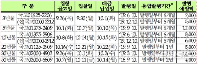 【세종=뉴시스】2019년 10월 국고채 발행 일정(단위: 억원). (자료=기획재정부)