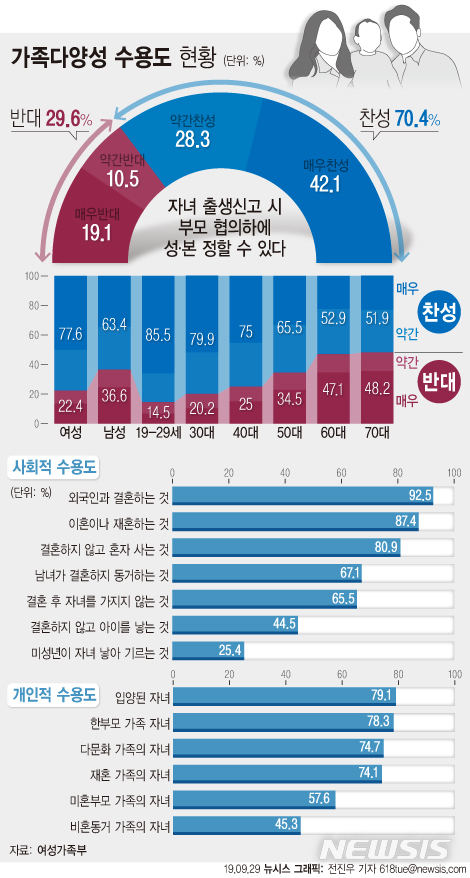 【서울=뉴시스】29일 여성가족부의 가족 다양성에 대한 국민 여론조사 결과 70.4%의 국민들은 자녀의 성과 본을 부모가 협의해 결정하자는 질문에 찬성했다. (그래픽=전진우 기자) 618tue@newsis.com