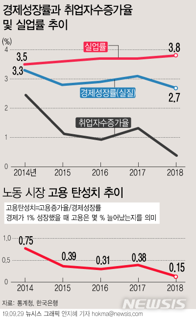 '일자리' 외친 文 정부의 오명…어둡기만 한 고용 전망