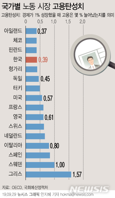 '일자리' 외친 文 정부의 오명…어둡기만 한 고용 전망