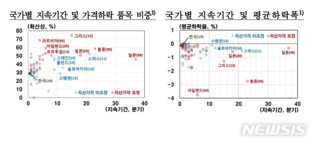 한은 "소비자물가, 연말쯤 반등"…디플레 우려 차단