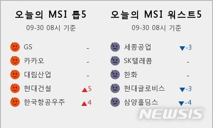 [빅데이터MSI]시장심리 톱5, GS·카카오·대림산업·현대건설·한국항공우주