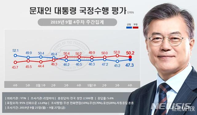 【서울=뉴시스】 여론조사 전문기관 리얼미터는 YTN의 의뢰로 실시한 9월 4주차 주간 집계(23~27일)에서 문 대통령의 국정 지지율이 전주 대비 2.1%포인트 상승한 47.3%(매우 잘함 29.6%, 잘하는 편 17.7%)를 기록했다고 30일 밝혔다. '국정수행을 잘못하고 있다'는 부정평가는 1.8%포인트 내린 50.2%(매우 잘못함 39.0%, 잘못하는 편 11.2%)로 집계됐다.