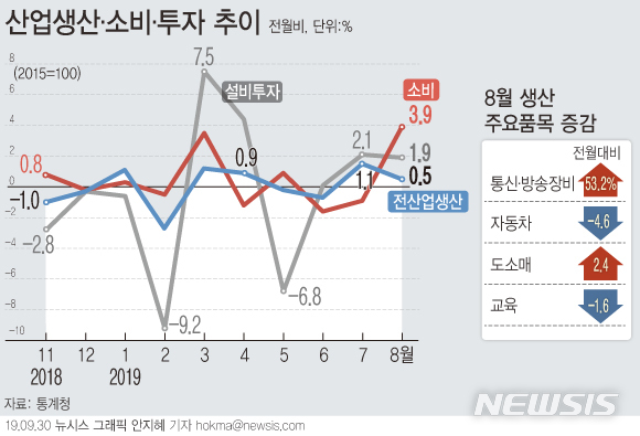 【서울=뉴시스】안지혜 기자 = 30일 통계청에 따르면 지난달 전 산업생산지수는 전월대비 0.5% 증가했다. 소비동향을 의미하는 소매판매액지수는 3.9% 증가했다.  hokma@newsis.com