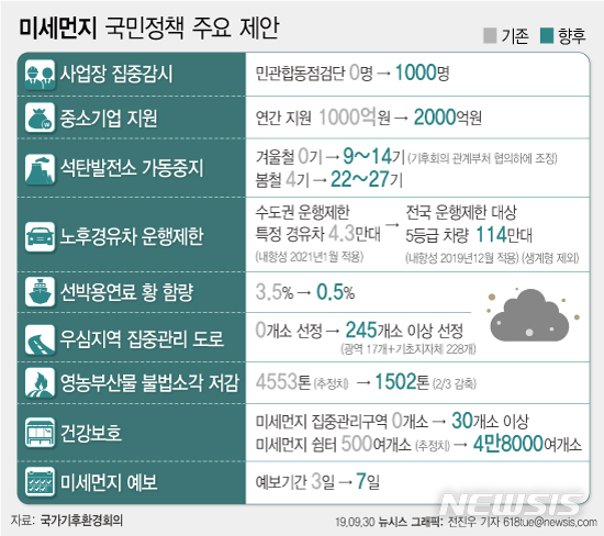 【서울=뉴시스】대통령 직속 미세먼지 문제 해결을 위한 국가기후환경회의(국가기후환경회의)는 30일 미세먼지 해결을 위한 범국가기구가 정부에 '미세먼지 시즌제'(계절관리제) 도입을 정식 제안했다. 다음은 미세먼지 국민정책 주요 제안. (그래픽=전진우 기자) 618tue@newsis.com