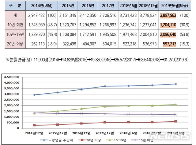 【세종=뉴시스】연도별 노령연금 수급자 현황. (표=국민연금공단 제공) 