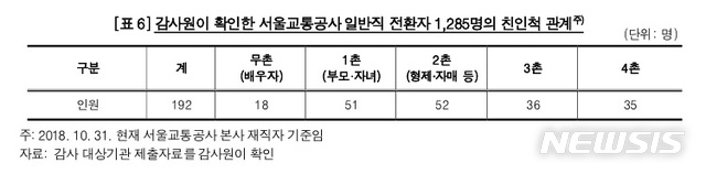 【서울=뉴시스】감사원이 30일 서울교통공사의 친인척 채용비리 의혹 조사결과를 발표했다. 2019.09.30. (사진= 감사 보고서 캡처) photo@newsis.com