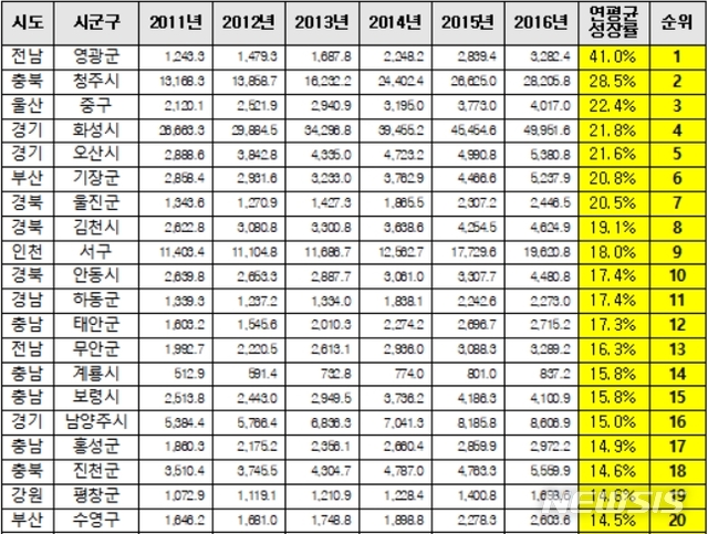 【세종=뉴시스】전국 기초지방자치단체 2011~2016년 GRDP 순위(단위: 십억원). (자료=윤후덕 의원실)