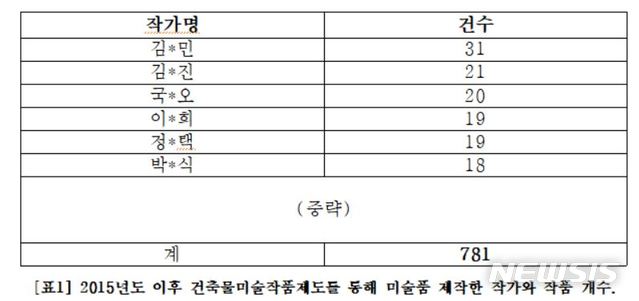 【서울=뉴시스】표는 이상헌 의원실 제공. 2019.09.30