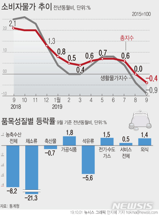 【서울=뉴시스】1일 통계청에 따르면 지난달 소비자물가지수는 105.20(2015=100)으로 지난해 9월(105.65) 대비 0.4% 하락했다. (그래픽=안지혜 기자)&nbsp; hokma@newsis.com 