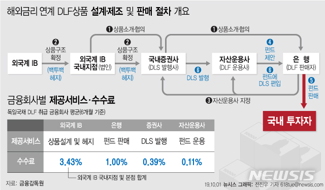 【서울=뉴시스】금융감독원이 개인투자자들의 대규모 원금 손실을 낸 주요 해외금리 연계 파생결합상품(DLF, DLS) 사태를 금융회사들의 이익 중시 및 관리 부실 탓으로 잠정 결론짓고, 우리·하나은행에 대한 추가 검사에 나선다. 다음은 해외금리 연계 DLF상품설계·제조 및 판매 절차. (그래픽=전진우 기자) 618tue@newsis.com