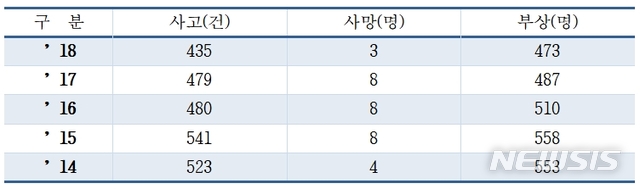 【세종=뉴시스】국회 교육위원회 소속 서영교 더불어민주당 의원이 1일 교육부와 경찰청으로부터 제출받은 '최근 5년간 스쿨존 내 교통사고 현황'에 따르면 최근 5년간 교통사고 건수는 총 2458건이며 사망한 어린이는 31명으로 나타났다. 2019.10.01. (자료=서영교 의원실 제공)