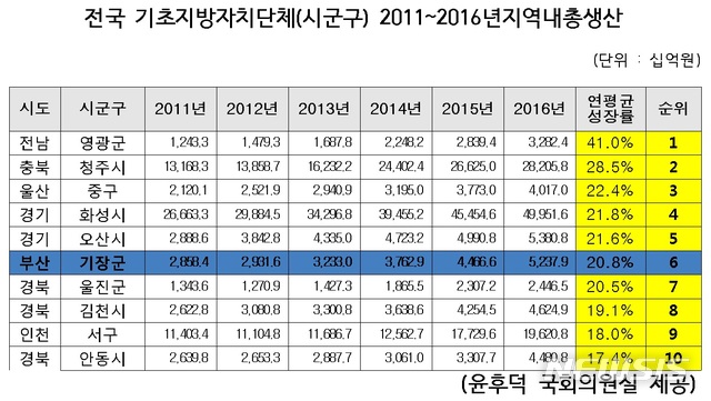 기장군, 지난 5년간 성장률  전국 6위, 부산시 1위 기록 