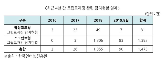 타인 PC에 악성코드 심어 암호화폐 채굴…작년 1355건 탐지