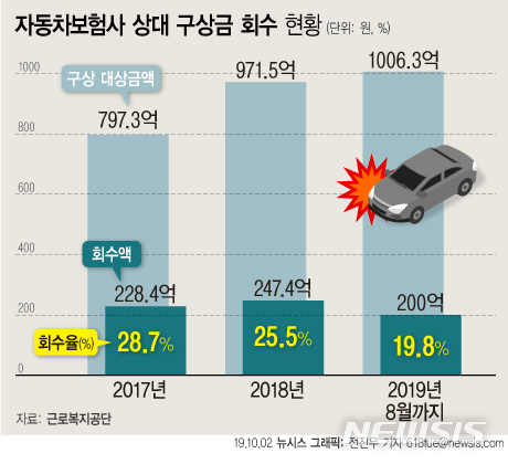 車보험사에 회수 못한 정부 산재보험 구상금 800억원에 달해