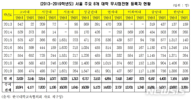 【세종=뉴시스】국회 교육위원회 소속 박용진 더불어민주당 의원이 2일 한국대학교육협의회(대교협)으로부터 제출 받은 2013~2019학년도 서울 주요 8개 대학 등록자' 현황 자료를 분석한 결과 6만여 명이 무시험전형으로 합격했다. 2019.10.02. (자료=박용진 의원실 제공) 