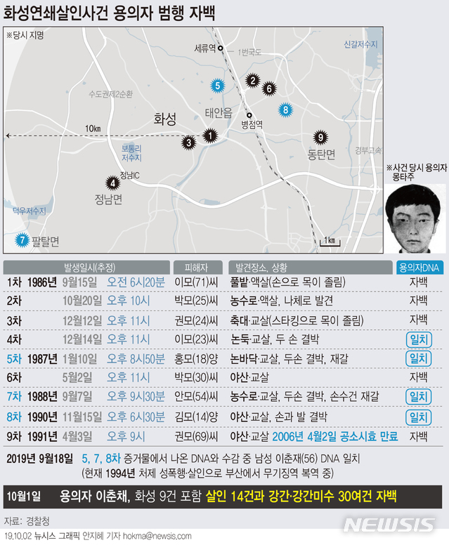 【서울=뉴시스】경기남부경찰청에 따르면 화성연쇄살인사건 용의자 이모(56)씨가 알려진 9건의 살인 사건을 포함해 14건의 살인 및 30여건의 강간과 강간미수를 저질렀다고 자백했다.  (그래픽=안지혜 기자) hokma@newsis.com 