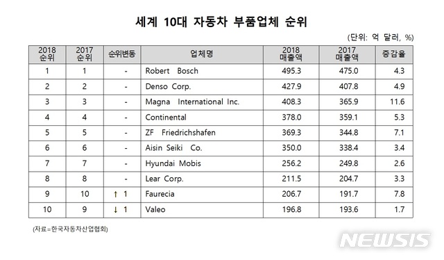 세계 10대 자동차부품업체