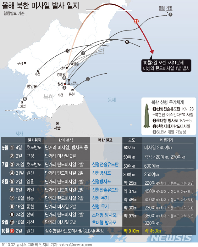 【서울=뉴시스】합동참모본부는 "우리 군은 오늘 오전 7시11분경 북한이 강원도 원산 북방 일대에서 동해 방향으로 발사한 미상의 탄도미사일 1발을 포착했다"고 밝혔다. (그래픽=안지혜 기자) hokma@newsis.com