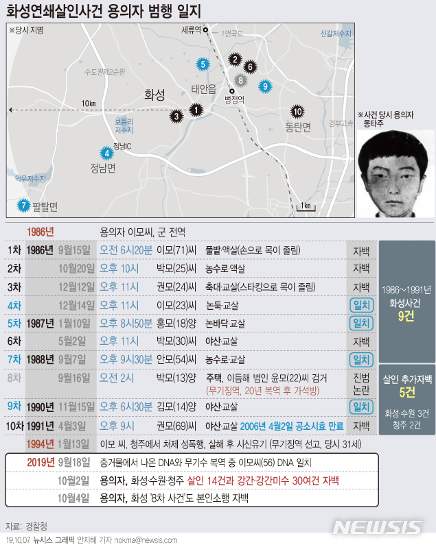 【서울=뉴시스】화성연쇄살인사건 유력 용의자 이모(56)씨가 화성사건을 포함한 살인 14건, 강간·강간미수 30여 건을 자신의 범행이라고 자백했다. (그래픽=안지혜 기자)&nbsp; hokma@newsis.com 