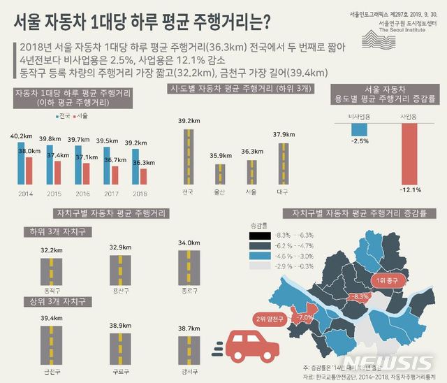 【서울=뉴시스】서울 자동차 1대당 하루 평균 주행거리는 얼마일까. 2019.10.03. (그래픽=서울연구원 제공)