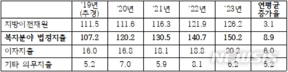 【세종=뉴시스】2019~2023년 국가재정운용계획 중 의무 지출 유형별 전망(단위: 원, %). (자료=심재철 의원실)