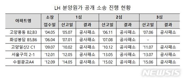 【서울=뉴시스】(자료=정동영 의원실 제공)