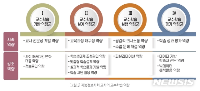 【세종=뉴시스】한국교육과정평가원(평가원)은 6일 'KICE 연구·정책브리프'를 통해 발표한 '지능정보사회에서의 교사 역량 규명'을 통해 교수학습 기반, 설계, 실행, 평가 4개 분야로 나눠 총 14개의 세부역량을 최종 도출했다. 2019.10.05. (자료=평가원 제공)
