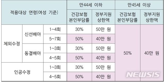 【서울=뉴시스】난임 시술 건강보험 본인부담율, 정부지원 최대 지원금액. (표=보건복지부 제공)