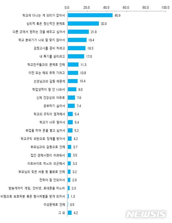 【서울=뉴시스】 학교밖청소년이 학교를 그만둔 이유. 2019.10.07. (도표=서울시 제공)