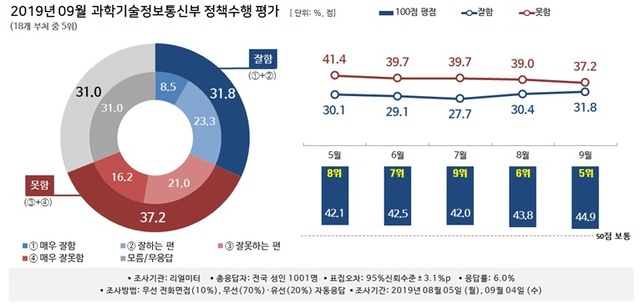 【서울=뉴시스】뉴시스가 창사 18주년을 맞아 여론조사 전문기관 리얼미터에 의뢰해 실시한 18개 행정부처 대상 '2019년 9월 대한민국 행정부 정책수행 평가 조사'를 진행했다. (표=리얼미터 제공) photo@newsis.com