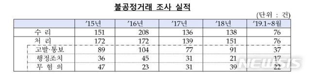 【서울=뉴시스】 불공정거래 조사 실적 (자료=금융감독원)