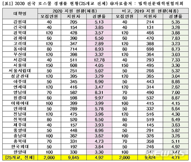 【세종=뉴시스】전국 25개 대학 법학전문대학원(로스쿨)이 지난 4일 저녁 원서접수를 마감한 결과 경쟁률이 4.92 대 1로 나타났다. 2019.10.07. (자료=종로학원 하늘교육)
