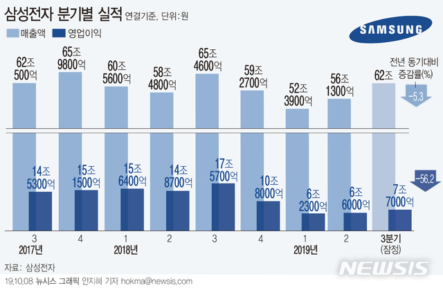 【서울=뉴시스】삼성전자는 2019년 3분기 연결 기준 매출 62조원, 영업이익 7조7000억원으로 잠정 집계됐다고 8일 공시했다. (그래픽=안지혜 기자)&nbsp; hokma@newsis.com 