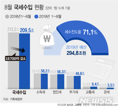 【서울=뉴시스】8일 기획재정부가 발간한 '월간 재정동향 2019년 10월호'에 따르면 올해 1~8월 총 국세 수입은 209조5000억원으로 전년 대비 3조7000억원이 줄어든 것으로 나타났다. (그래픽=전진우 기자) 618tue@newsis.com