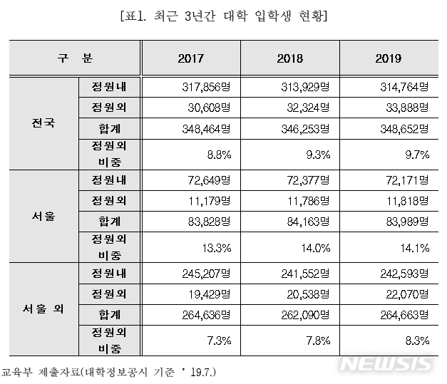 【세종=뉴시스】더불어민주당 조승래 의원이 8일 교육부로부터 제출받은 최근 3년간 '대학 정원 외 특별전형 현황'에 따르면 2017년 전체 대학 입학생 대비 정원 외 입학생 비율은 증가세를 보이고 있다. 2019.10.08. (자료=조승래 의원실 제공)