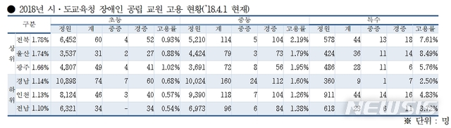 【세종=뉴시스】더불어민주당 서영교 의원이 9일 교육부로부터 제출받은 '시·도교육청 장애인 공립교원 고용 현황'에 따르면 최근 3년간(2016~2018년) 장애인 교원은 전체 교원(91만5689명)의 1.33%인 1만2211명에 불과했다. 가장 최근인 2018년 4월 기준 장애인 교원 비율은 2018년 1.36% 수준이다. 2019.10.08. (자료=서영교 의원실 제공)