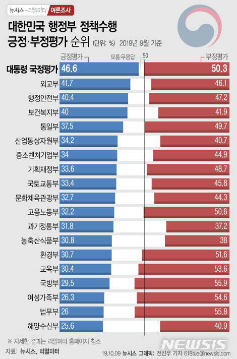 【서울=뉴시스】뉴시스가 리얼미터에 의뢰해 '2019년 9월 대한민국 행정부 정책수행 긍정·부정평가 순위'를 조사한 결과 평점이 아닌 긍정평가 비율을 기준으로 했을 때는 18개 행정부처 가운데 외교부가 가장 높은 정책수행 지지를 받았다. 부정평가는 국방부가 가장 높았다. (그래픽=전진우 기자) 618tue@newsis.com