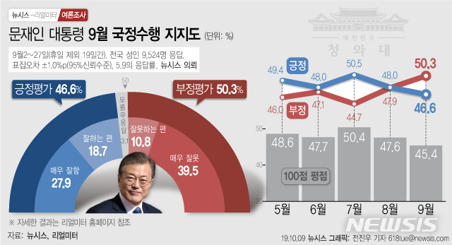 【서울=뉴시스】뉴시스가 여론조사 전문기관 리얼미터에 의뢰해 실시한 '월간 정례 대통령 국정수행 평가' 결과에 따르면 문재인 대통령의 9월 국정 수행 지지율은 46.6%(매우 잘함 27.9%, 잘하는 편 18.7%)로 8월 조사 때보다 1.4%포인트 하락했다. (그래픽=전진우 기자) 618tue@newsis.com