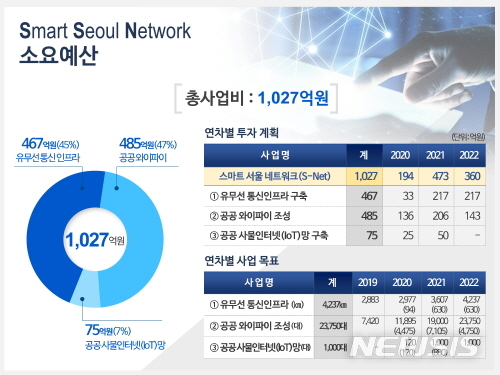 [서울=뉴시스]서울시가 7일 발표한 스마트 서울 네트워크(S-Net) 추진계획 전체 소요예산. (사진=뉴시스 DB). 2019.10.08.. photo@newsis.com