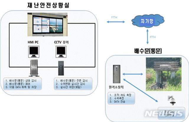 【서울=뉴시스】스마트 하천관리시스템 개념도 (자료=국토교통부 제공)