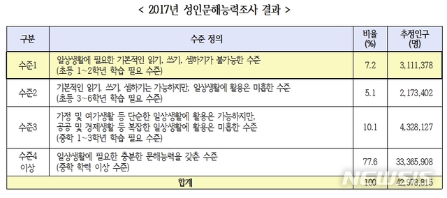 【세종=뉴시스】국가평생교육진흥원(국평원)의 '성인문해교육 현황'에 따르면 2017년 기준 성인 960만명(22.4%)이 일상생활 또는 공공·경제생활에서 문해력이 떨어져 어려움을 겪고 있다. 2019.10.09. (자료=국평원 제공) 