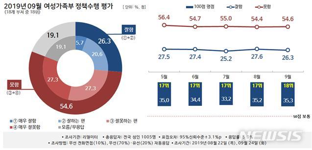 【서울=뉴시스】뉴시스가 여론조사 전문기관 리얼미터에 의뢰해 실시한 9월 정책수행 평가 조사 여성가족부는 35.3점으로 18개 정부부처 중 최하위에 머물렀다. 2019.10.10. photo@newsis.com