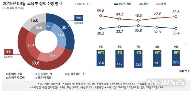 【세종=뉴시스】뉴시스-리얼미터 월간정례 2019년 9월 '대한민국 행정부 정책 수행평가 조사' 중 교육부. (그래픽=리얼미터 제공) photo@newsis.com 2019.10.10.