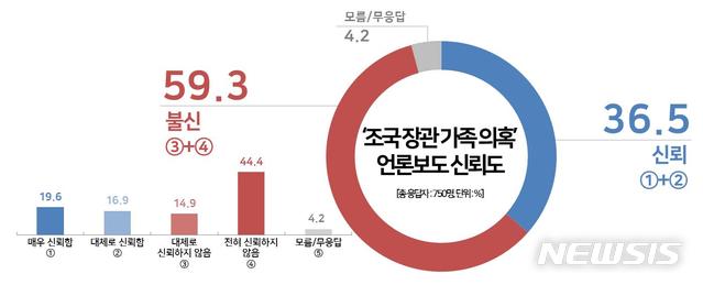 【서울=뉴시스】여론조사 기관 리얼미터가 오마이뉴스 의뢰로 조국 법무부 장관 가족 의혹 언론보도에 대한 신뢰도를 조사한 결과. 2019.10.09. (자료=리얼미터 제공)