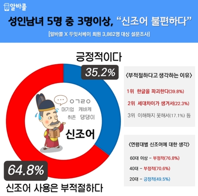 "한글 파괴하고, 세대차이"...성인 5명 중 3명 "신조어 불편"