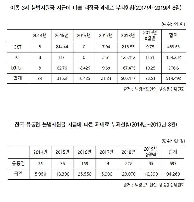 【서울=뉴시스】국회 과학기술정보통신위원회 소속 더불어민주당 박광온 의원이 방송통신위원회로부터 제출받은 '이통 3사 불법지원금 지급에 따른 과징금·과태료 부과현황' 및 '전국 유통점 불법지원금 지급에 따른 과태료 부과현황'. 2019.10.09. (자료=박광온의원실 제공)